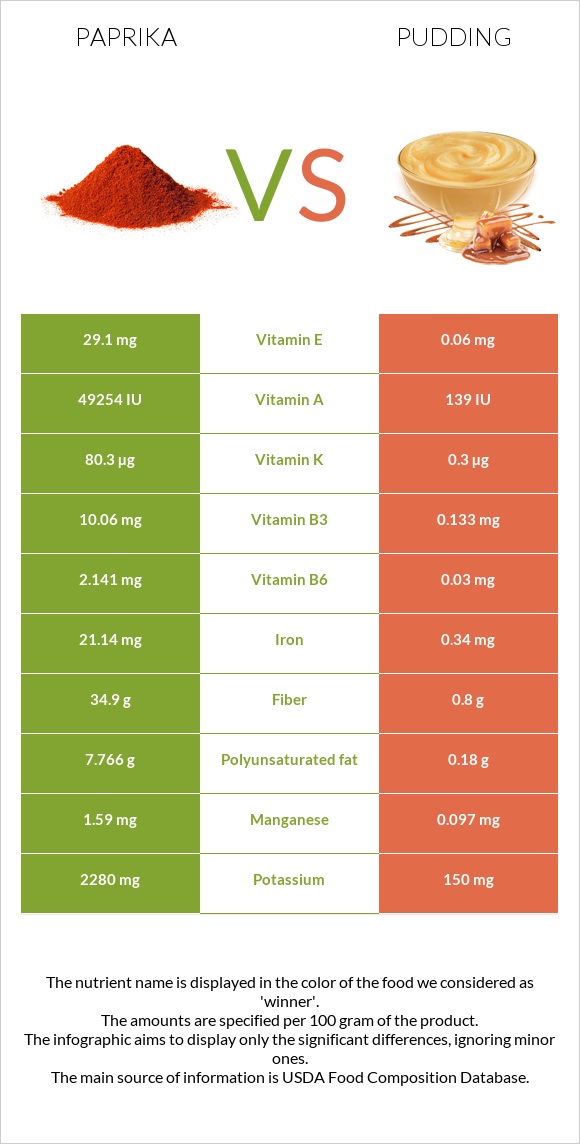 Paprika vs Pudding infographic