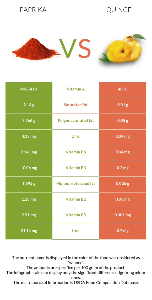 Paprika vs Quince infographic