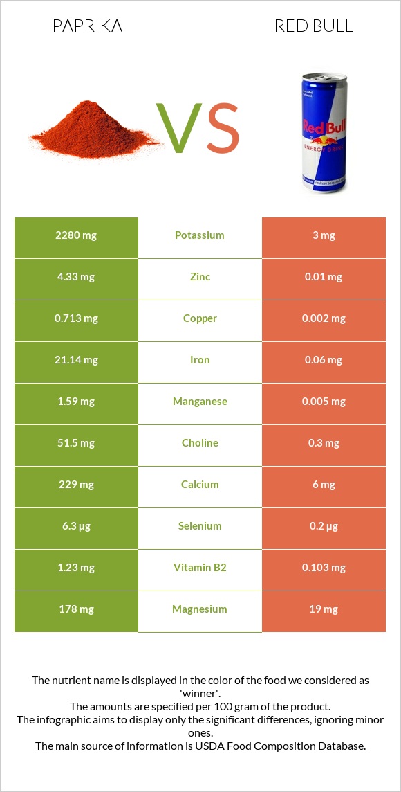 Paprika vs Red Bull infographic