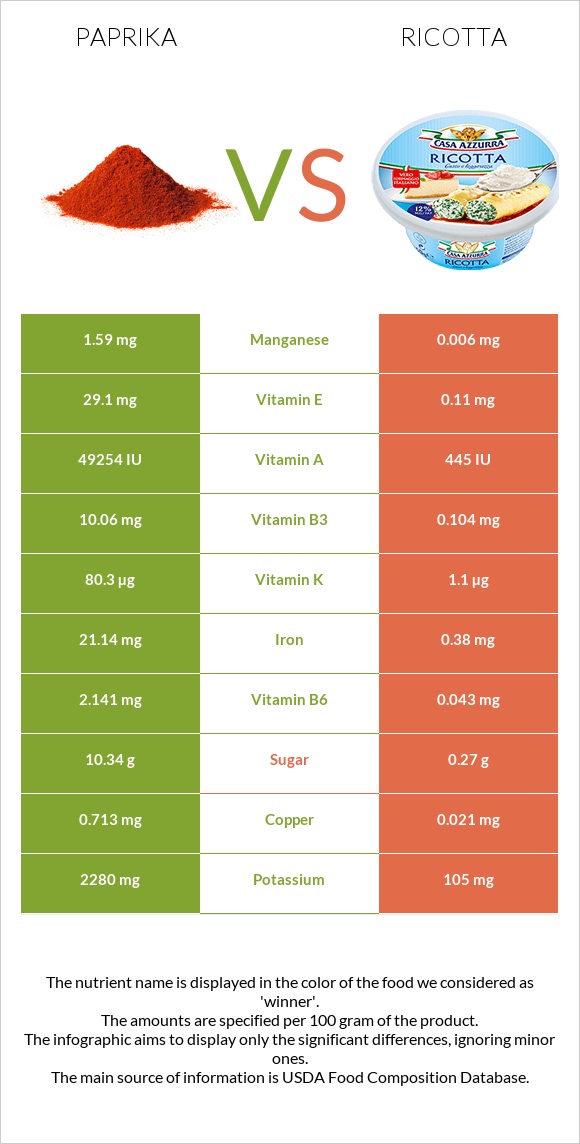 Paprika vs Ricotta infographic