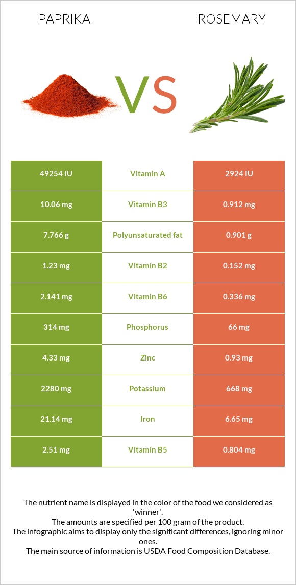 Paprika vs Rosemary infographic