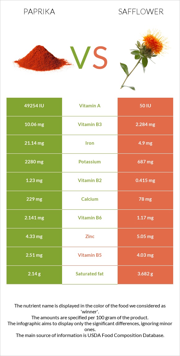 Paprika vs Safflower infographic