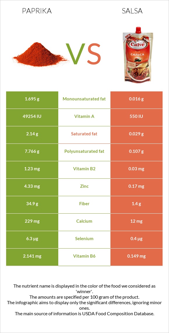 Paprika vs Salsa infographic