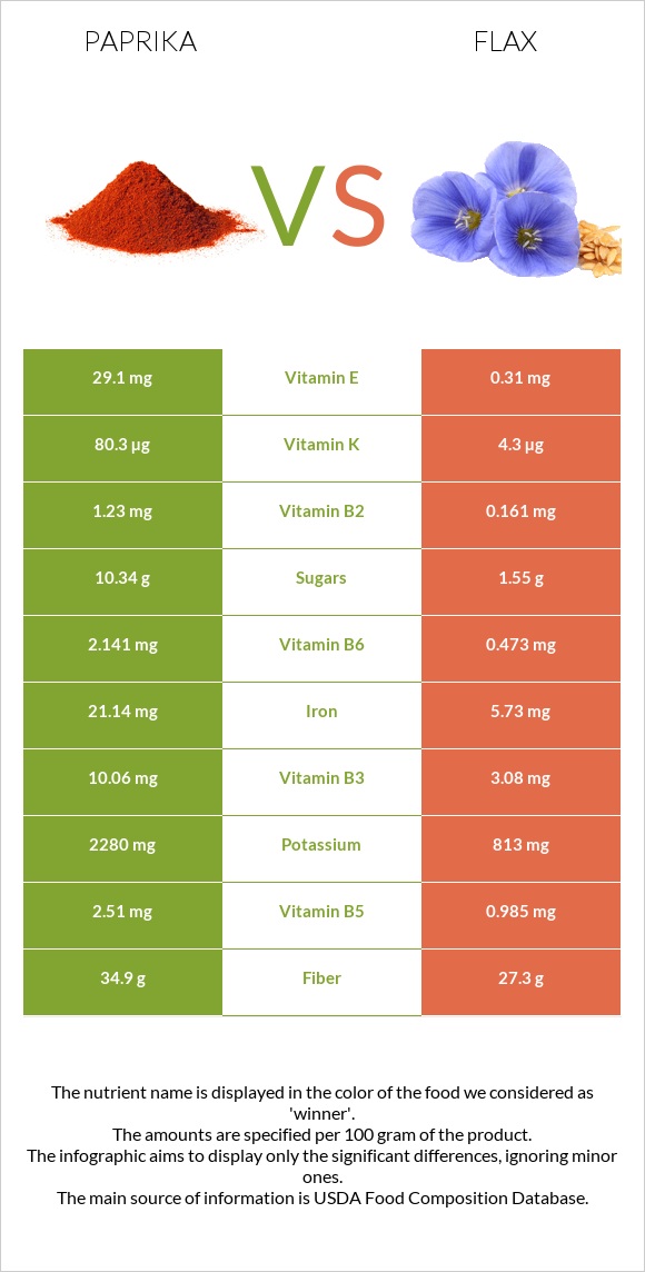 Paprika vs Flax infographic