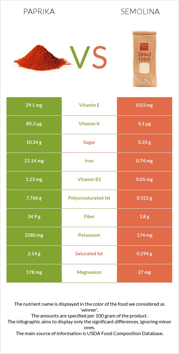 Paprika vs Semolina infographic