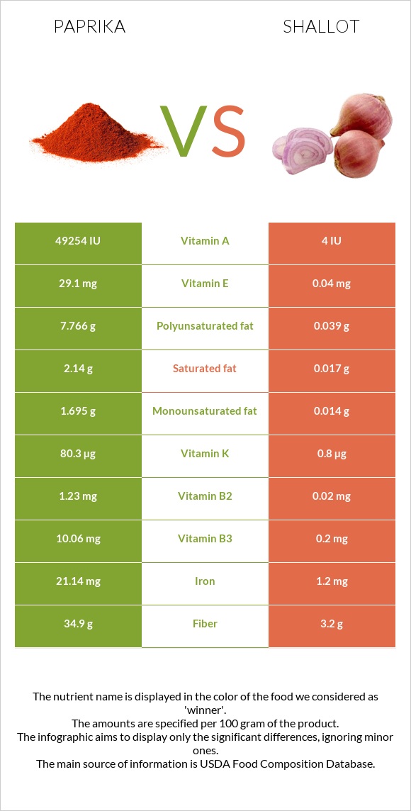 Պապրիկա vs Սոխ-շալոտ infographic