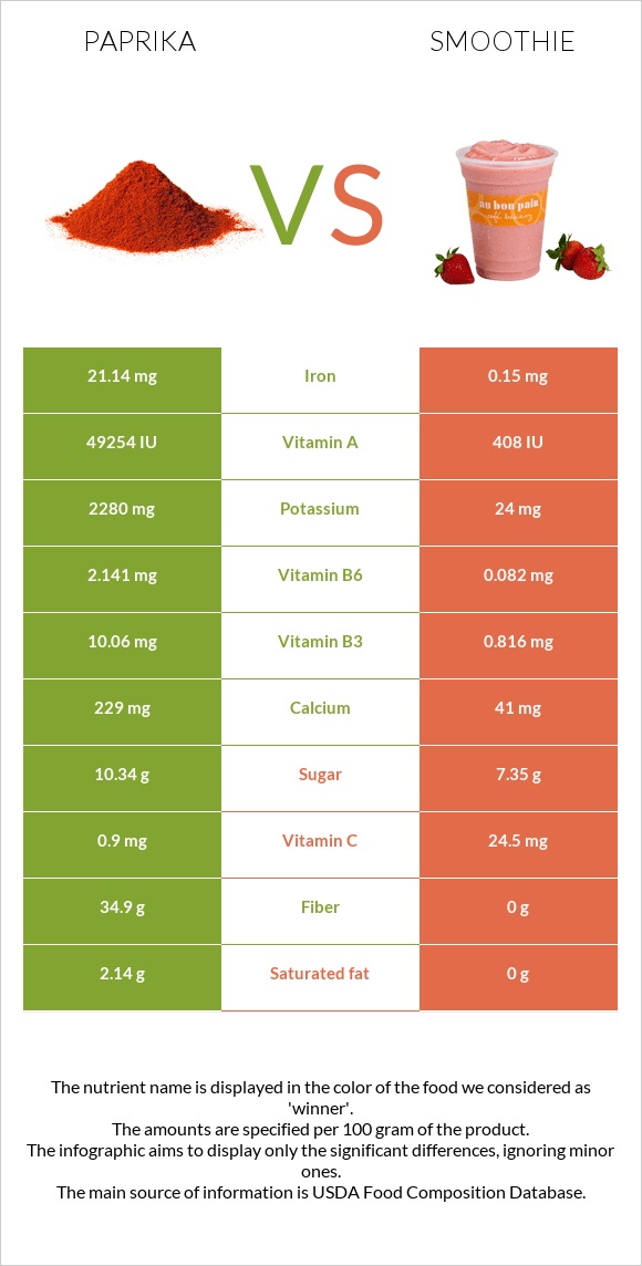 Paprika vs Smoothie infographic