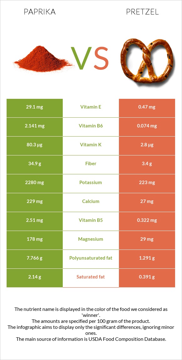 Պապրիկա vs Pretzel infographic