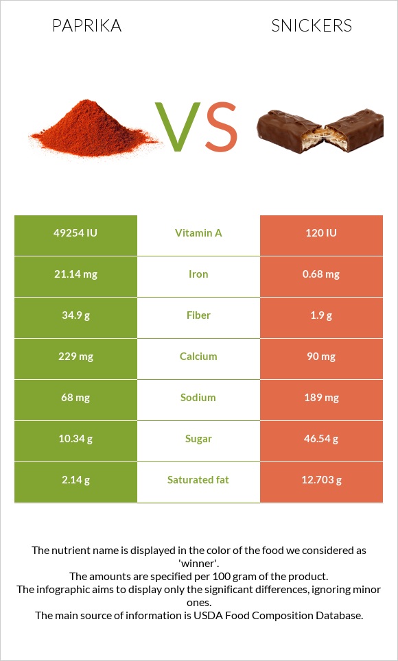 Paprika vs Snickers infographic