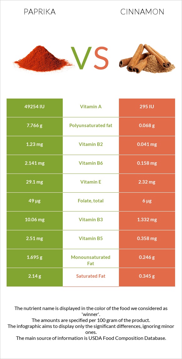 Paprika vs Cinnamon infographic