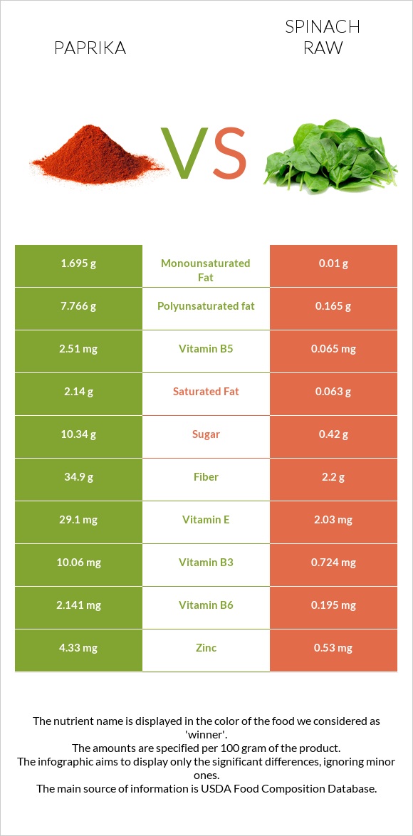 Paprika vs Spinach raw infographic