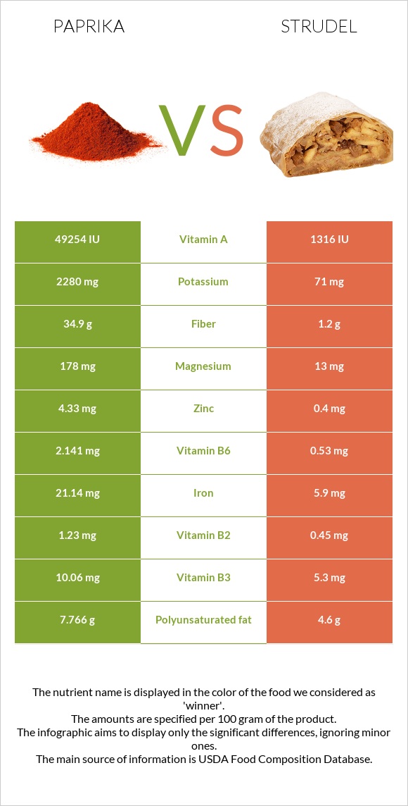 Պապրիկա vs Շտռուդել infographic