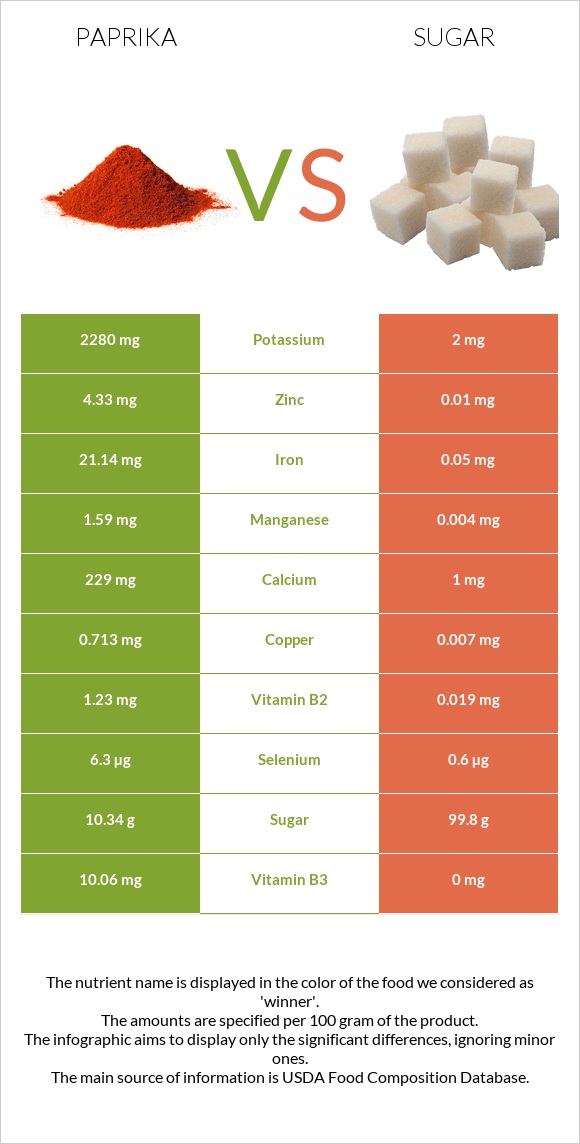 Paprika vs Sugar infographic