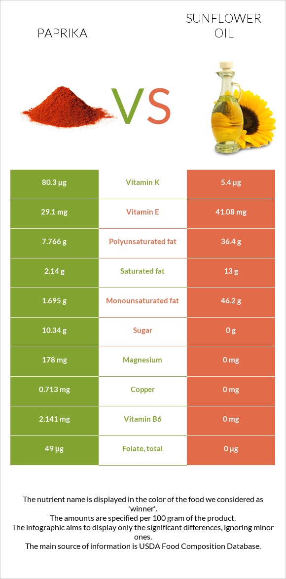 Paprika vs Sunflower oil infographic