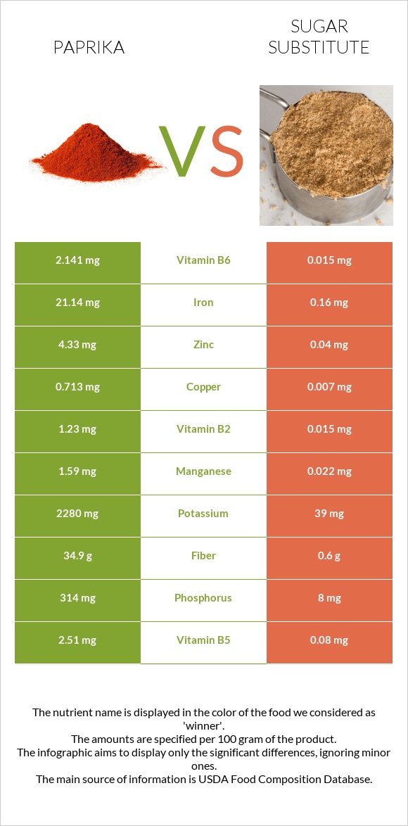 Paprika vs Sugar substitute infographic