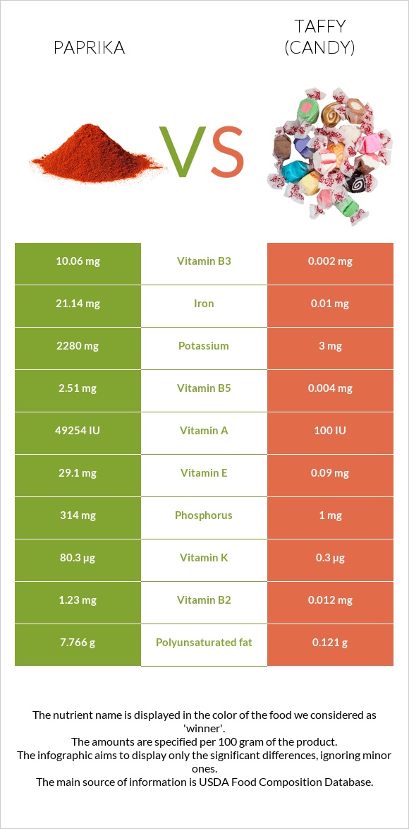 Paprika vs Taffy (candy) infographic