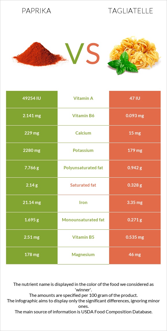 Paprika vs Tagliatelle infographic