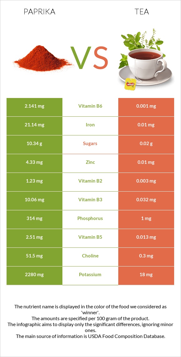 Paprika vs Tea infographic