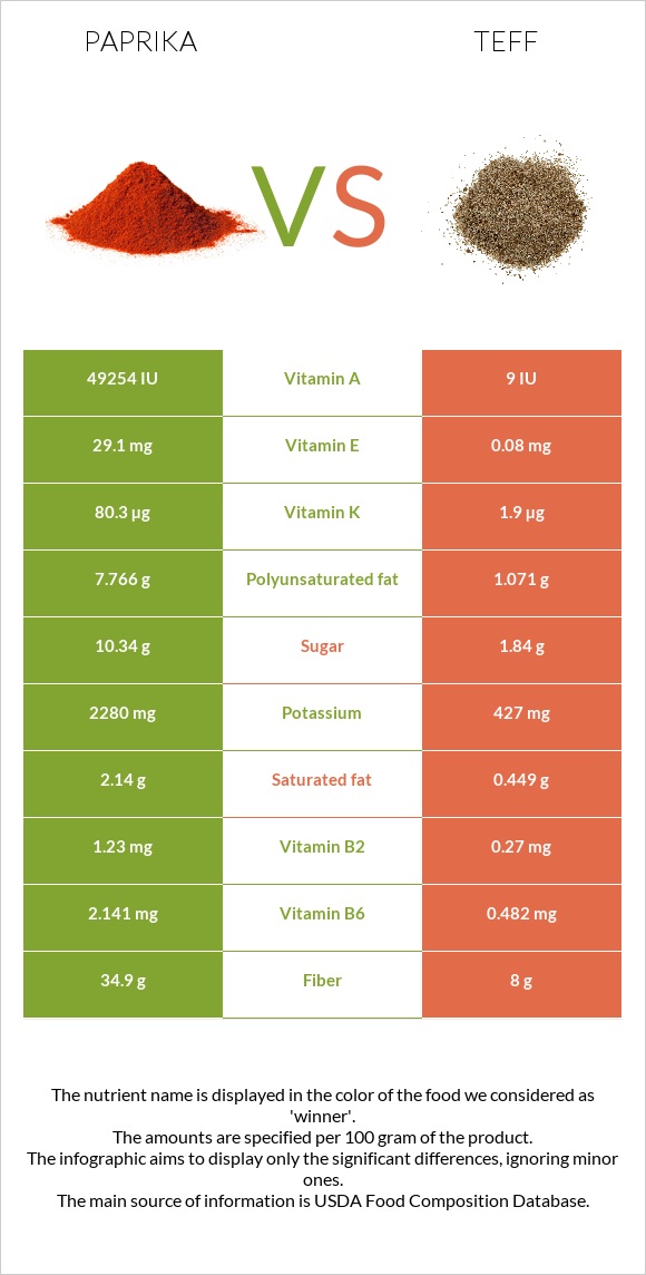 Paprika vs Teff infographic