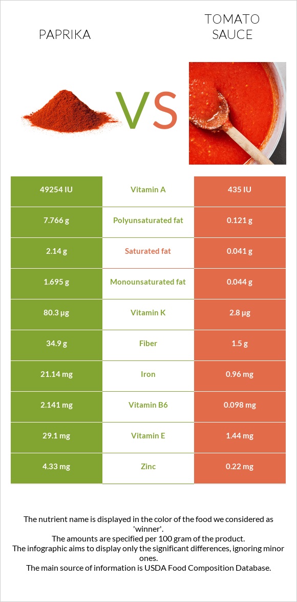 Պապրիկա vs Տոմատի սոուս infographic