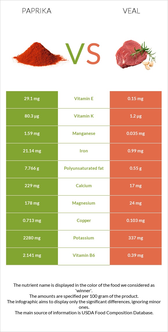 Paprika vs Veal infographic