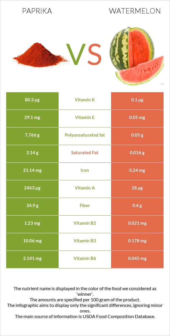Paprika vs Watermelon infographic