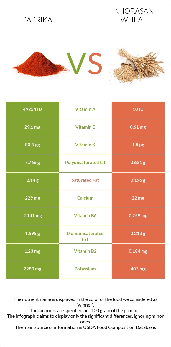 Paprika vs Khorasan wheat infographic