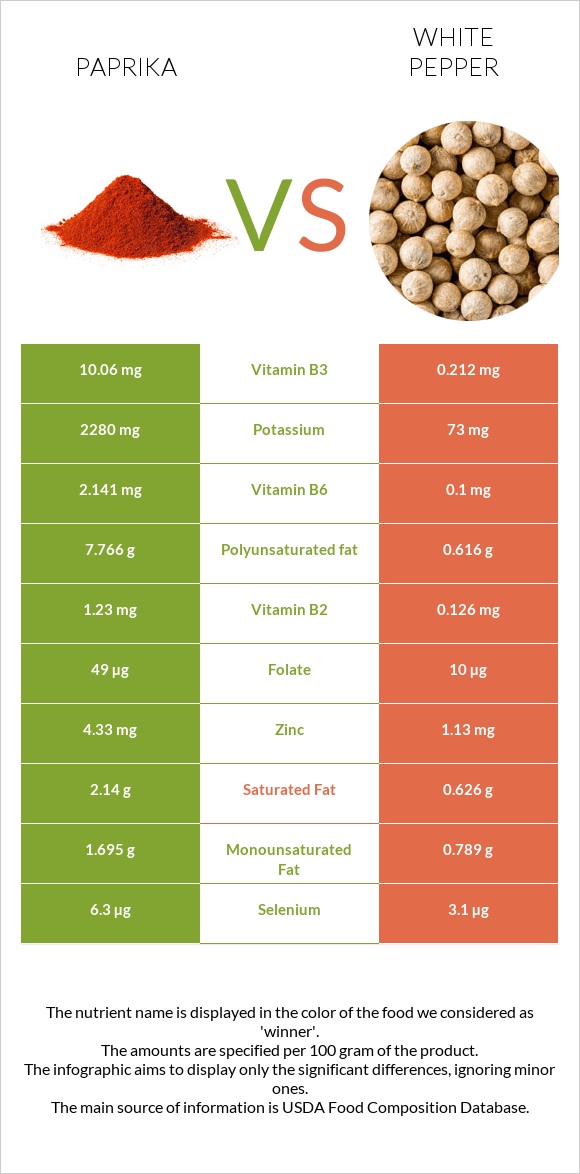 Paprika vs White pepper infographic