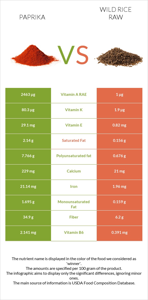 Paprika vs Wild rice raw infographic