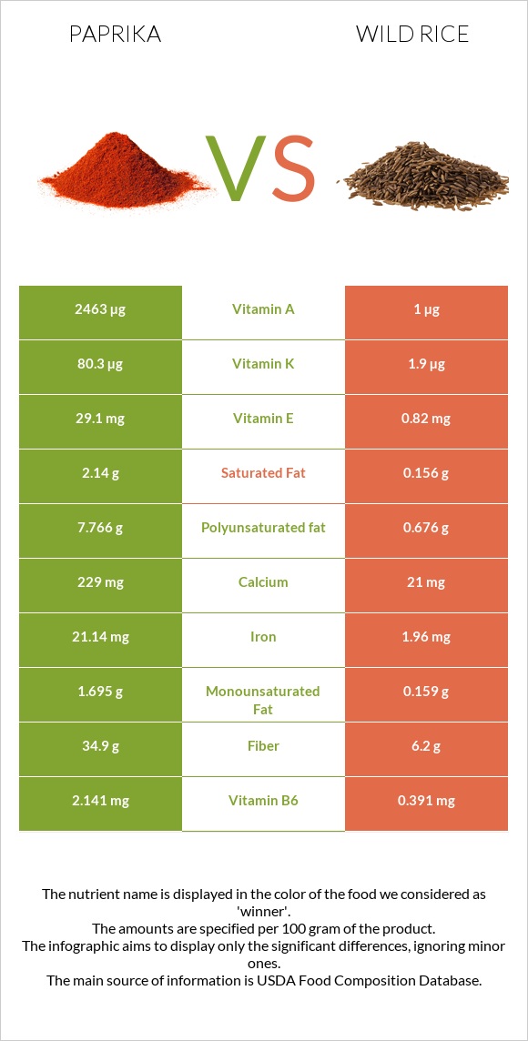 Paprika vs Wild rice infographic