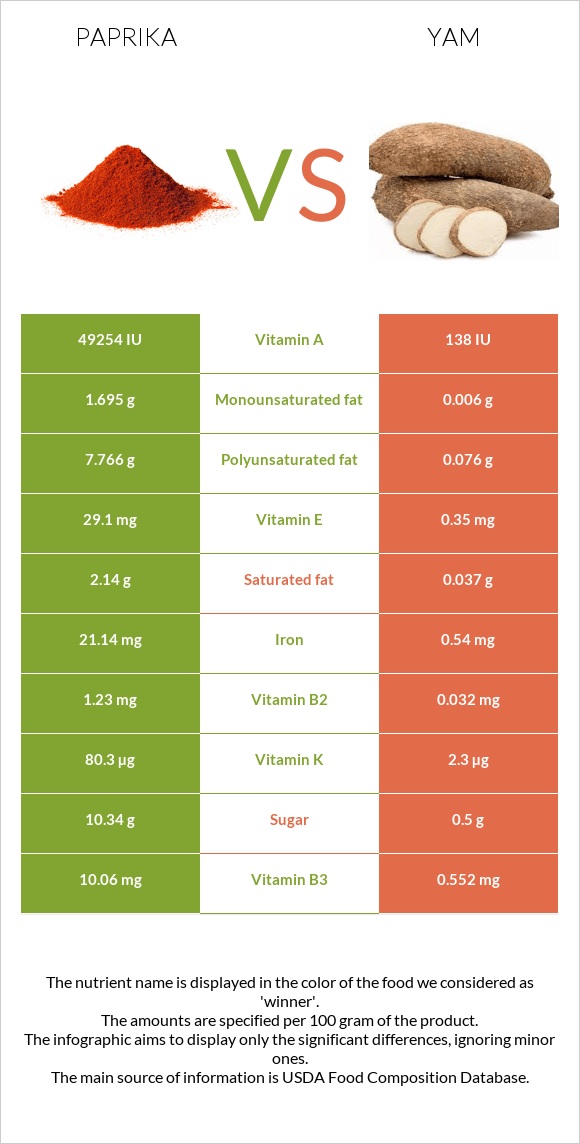 Paprika vs Yam infographic