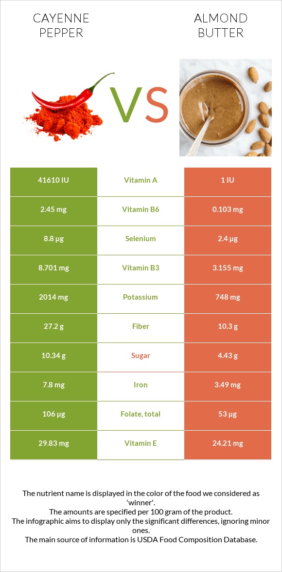 Cayenne pepper vs Almond butter infographic