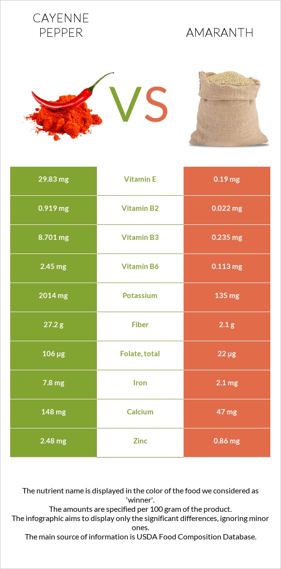 Պղպեղ կայնեյան vs Amaranth grain infographic