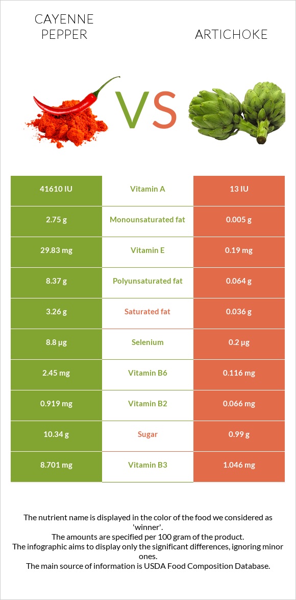 Cayenne pepper vs Artichoke infographic