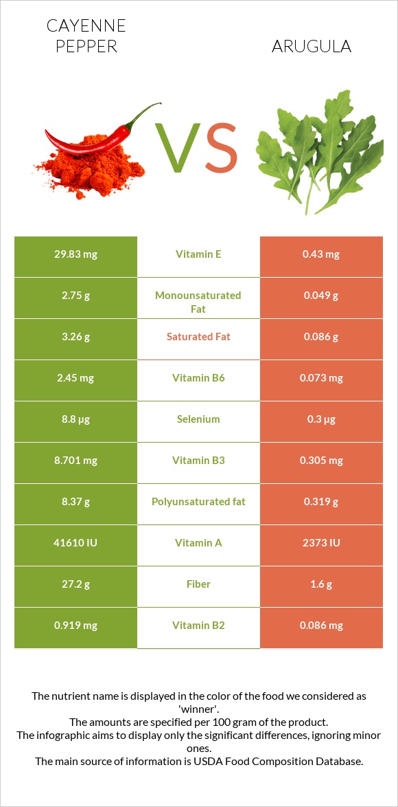 Cayenne pepper vs Arugula infographic
