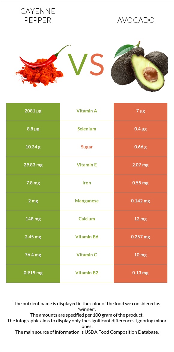 Cayenne pepper vs Avocado infographic