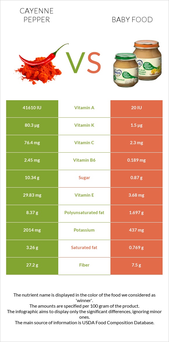 Cayenne pepper vs Baby food infographic