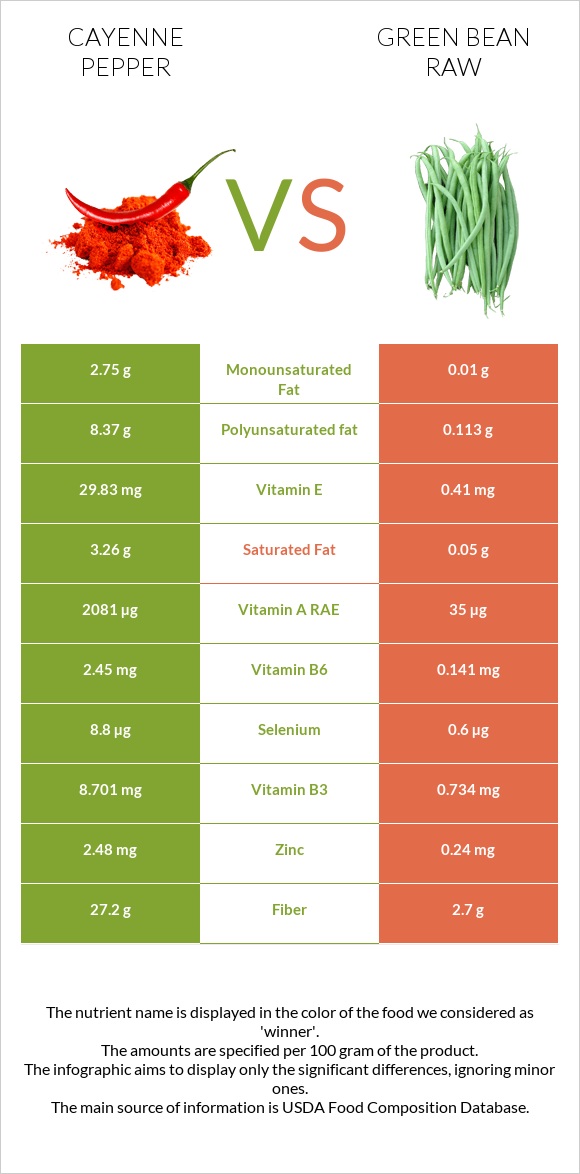 Cayenne pepper vs Green bean raw infographic
