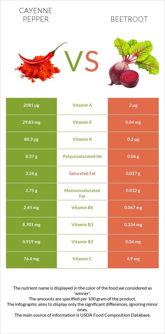 Cayenne pepper vs Beetroot infographic