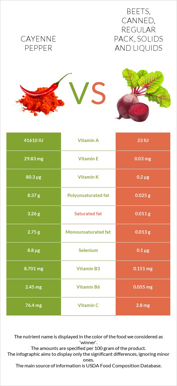 Cayenne pepper vs. Beets, canned, regular pack, solids and liquids — In