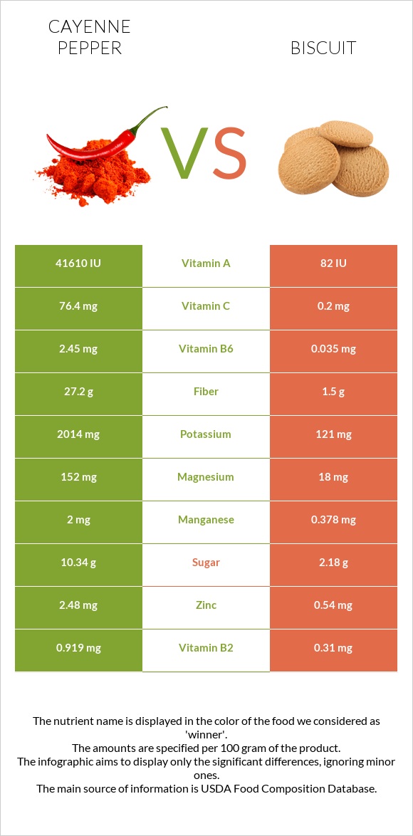 Cayenne pepper vs Biscuit infographic