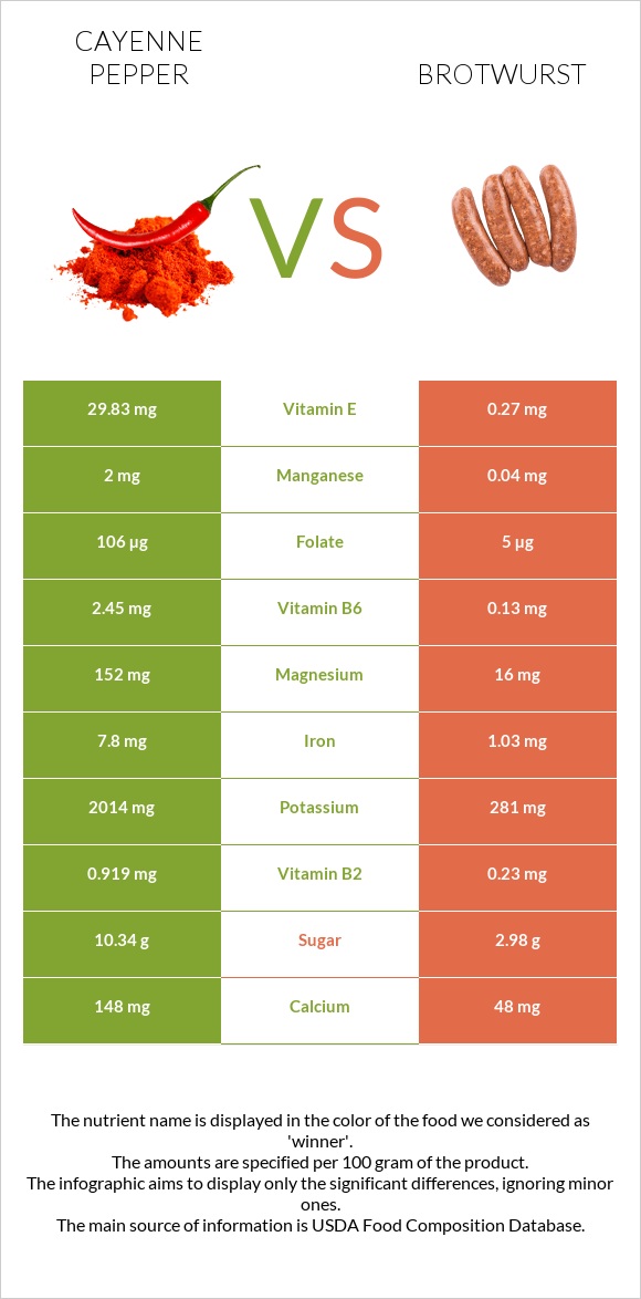 Պղպեղ կայնեյան vs Բրատվուրստ infographic