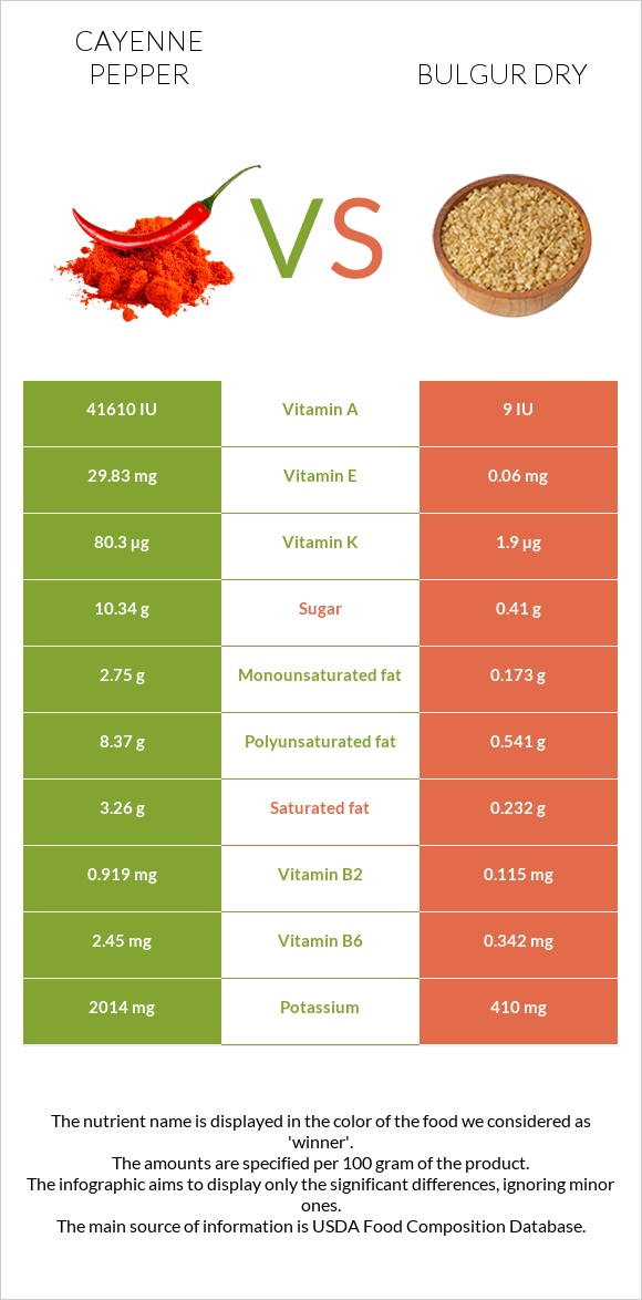 Cayenne pepper vs Bulgur dry infographic