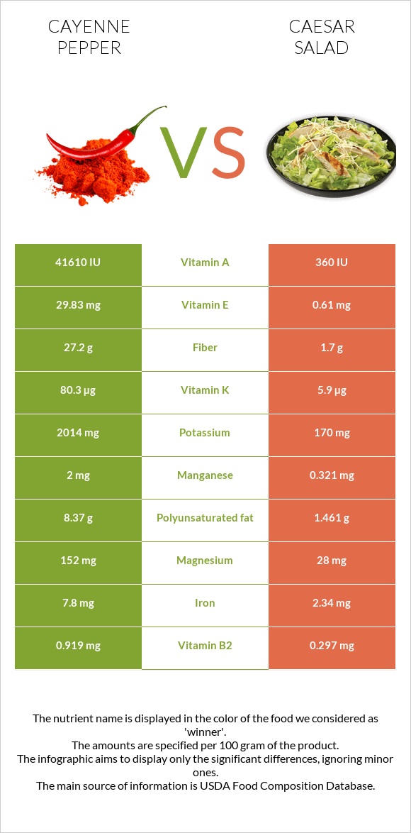 Cayenne pepper vs Caesar salad infographic