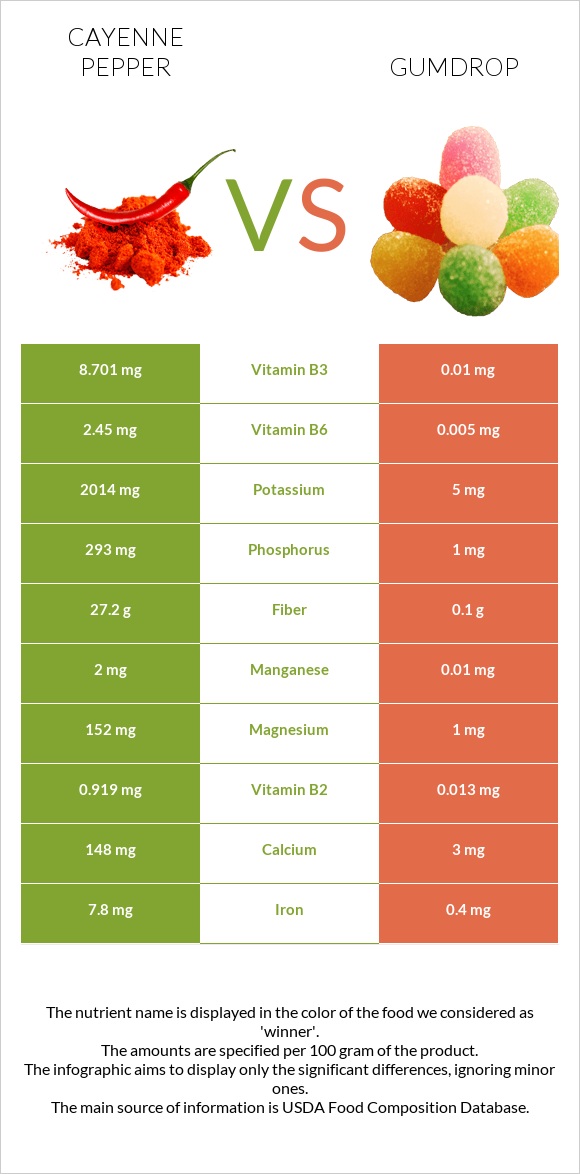 Cayenne pepper vs Gumdrop infographic