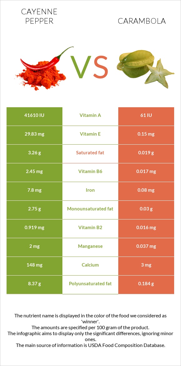 Cayenne pepper vs Carambola infographic