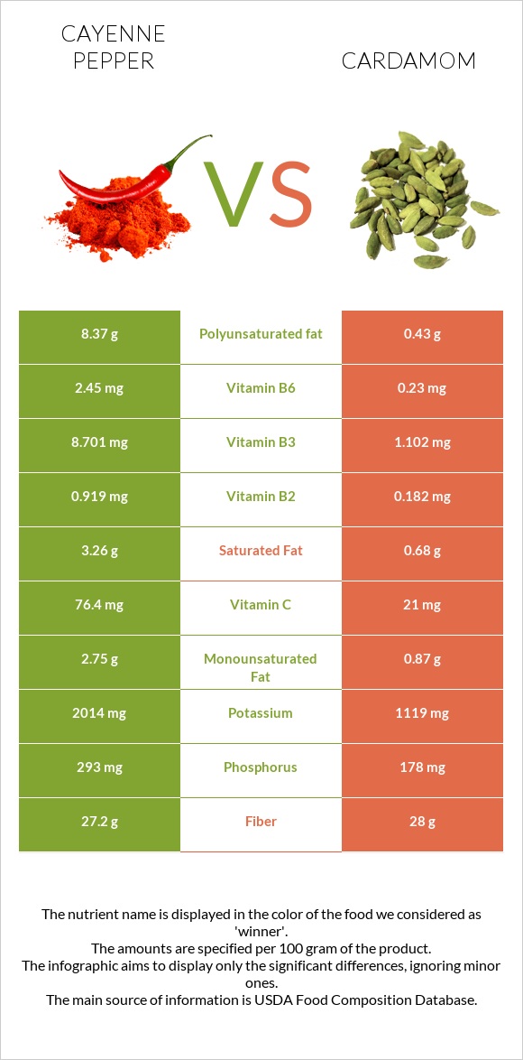 Cayenne pepper vs Cardamom infographic