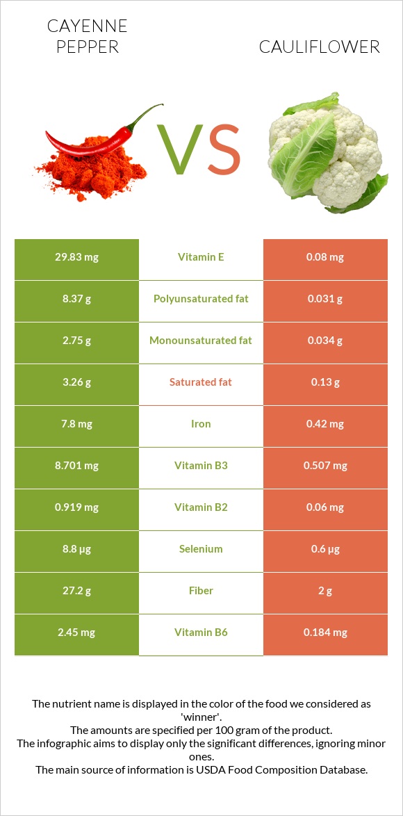 Cayenne pepper vs Cauliflower infographic