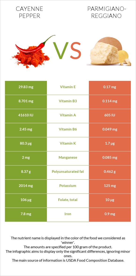 Cayenne pepper vs Parmigiano-Reggiano infographic
