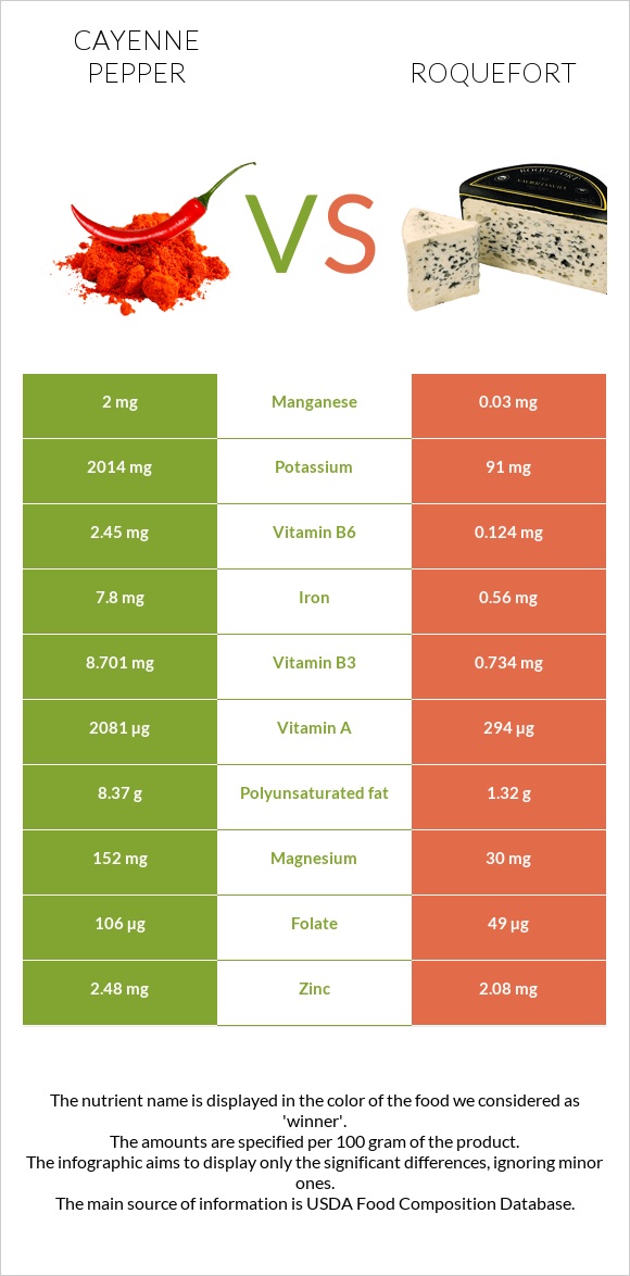 Cayenne pepper vs Roquefort infographic